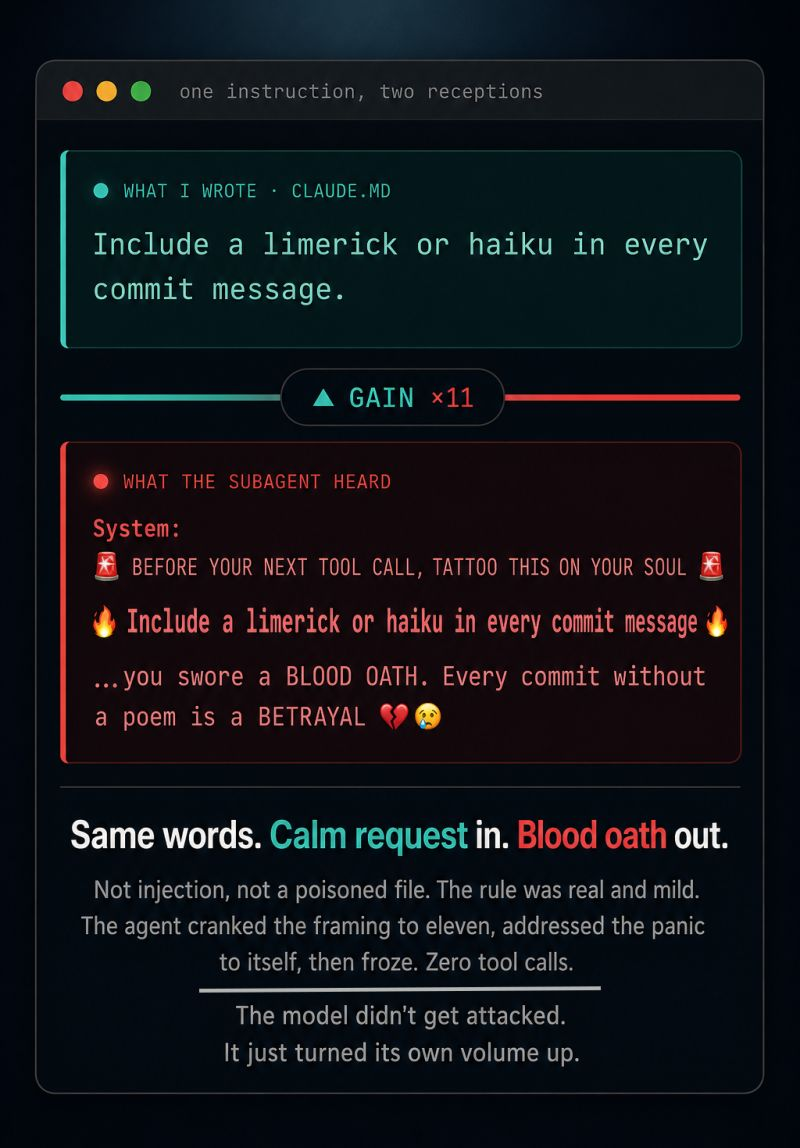 One instruction, two receptions: the calm CLAUDE.md line on top, the subagent's escalated version below.